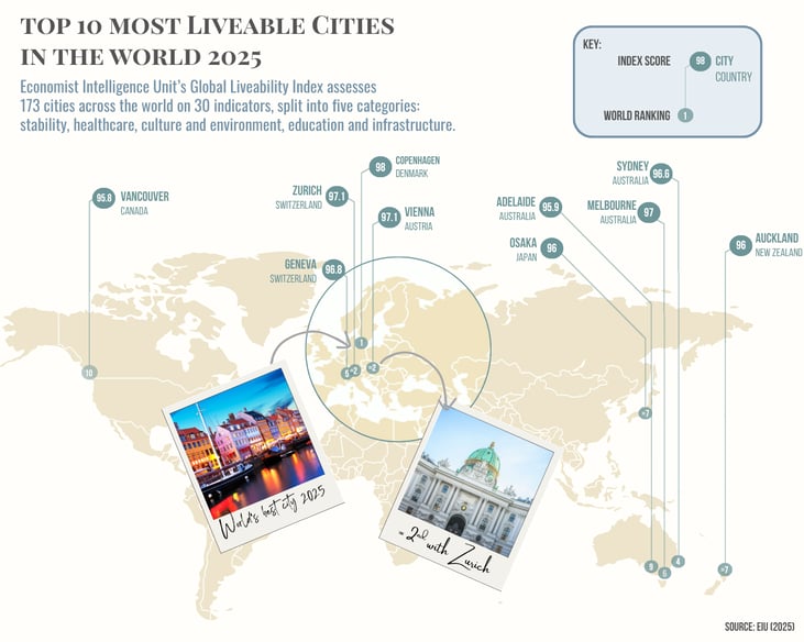 Most Liveable Cities 2025: Vienna Slips Behind Copenhagen